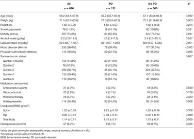 Personality Disorder and Physical Health Comorbidities: A Link With Bone Health?